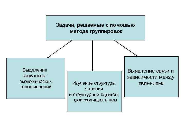 Задача на группировку. Задачи решаемые с помощью группировок. Какие задачи решает статистика при помощи группировок?. С помощью метода группировок решаются задачи. Задача про группировку, виды группировок.