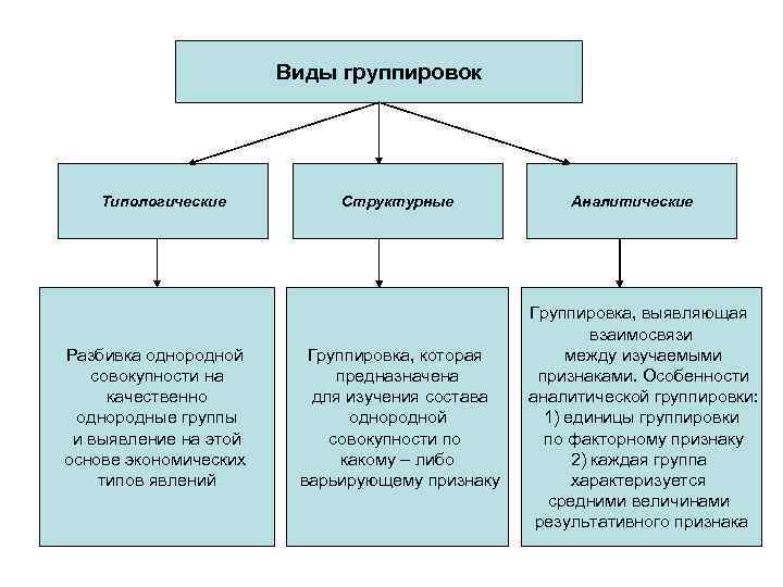 Виды группировок Типологические Разбивка однородной совокупности на качественно однородные группы и выявление на этой