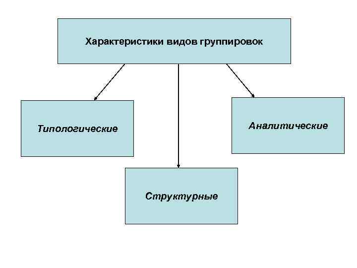 Характеристики видов группировок Аналитические Типологические Структурные 