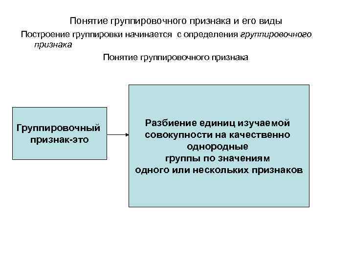 Понятие группировочного признака и его виды Построение группировки начинается с определения группировочного признака Понятие