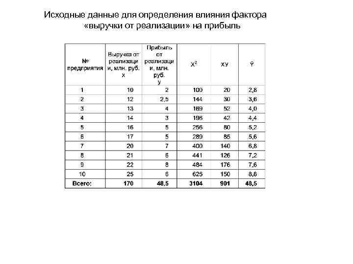Исходные данные для определения влияния фактора «выручки от реализации» на прибыль 