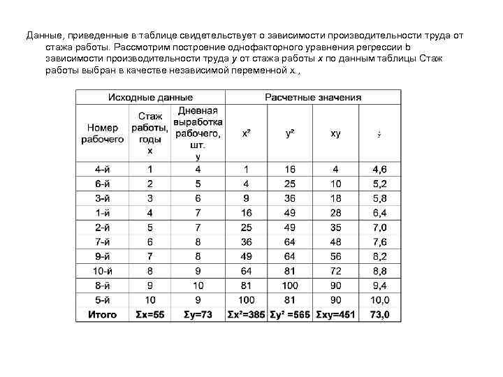 Данные, приведенные в таблице свидетельствует о зависимости производительности труда от стажа работы. Рассмотрим построение