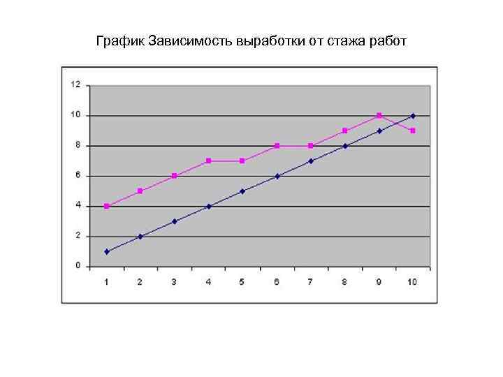 График Зависимость выработки от стажа работ 