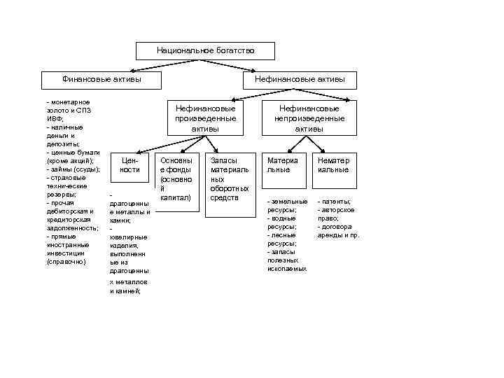 Национальное богатство Финансовые активы монетарное золото и СПЗ ИВФ; наличные деньги и депозиты; ценные