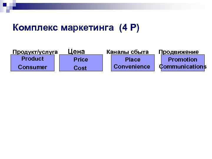 Комплекс маркетинга (4 P) Продукт/услуга Product Сonsumer Цена Price Cost Каналы сбыта Place Convenience
