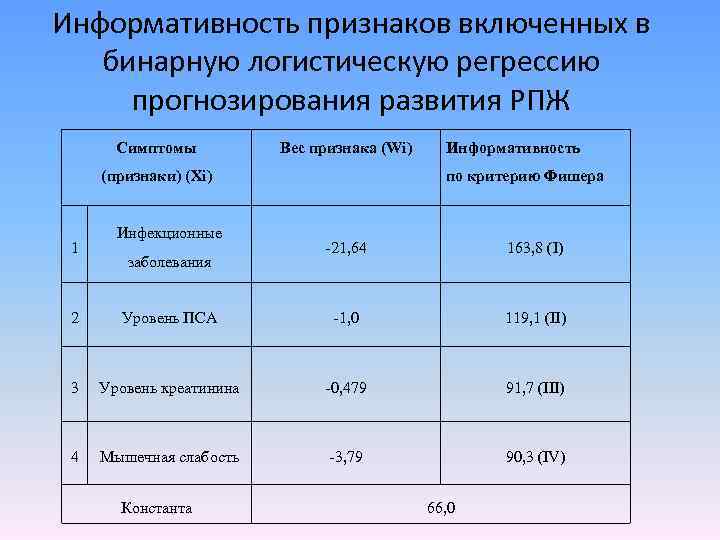 Информативность признаков включенных в бинарную логистическую регрессию прогнозирования развития РПЖ Симптомы Вес признака (Wi)