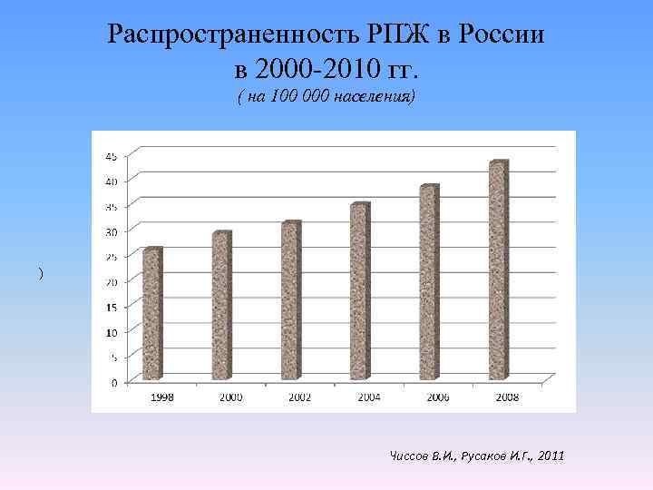 Распространенность РПЖ в России в 2000 -2010 гг. ( на 100 000 населения) )