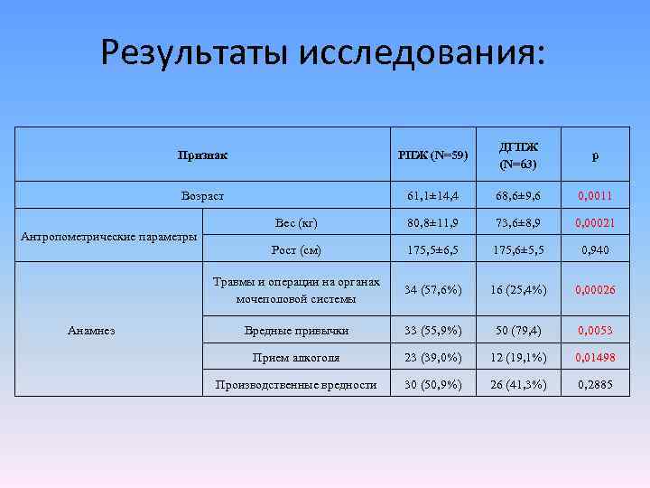 Результаты исследования: Признак РПЖ (N=59) ДГПЖ (N=63) p Возраст 61, 1± 14, 4 68,