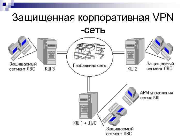 Защищенная корпоративная VPN сеть 