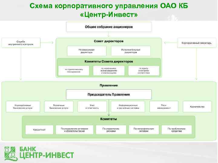 Схема управления оао. Структура органов управления центр Инвест. Организационная структура предприятия СДЭК. ПАО КБ центр Инвест организационная структура.