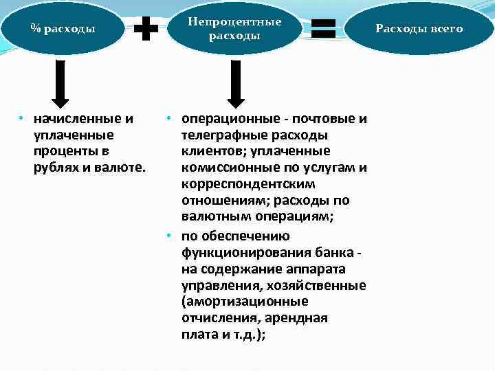 Почтовые расходы. Расходы начисленные и уплаченные. Операционные расходы банка. Расходы кредитных организаций. Начисленные расходы это.