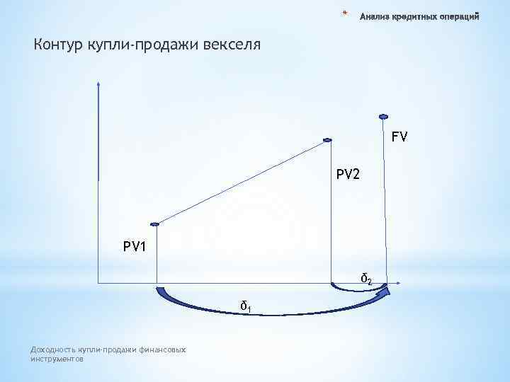 * Контур купли-продажи векселя FV PV 2 PV 1 δ 2 δ 1 Доходность