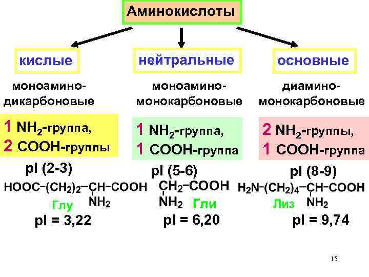 Кислотно основные реакции. PH аминокислот формула. Кислые основные и нейтральные аминокислоты. Классификация аминокислот кислые нейтральные основные. Nh2 группы аминокислоты.
