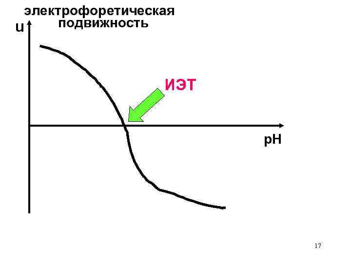 электрофоретическая подвижность u ИЭТ р. Н 17 