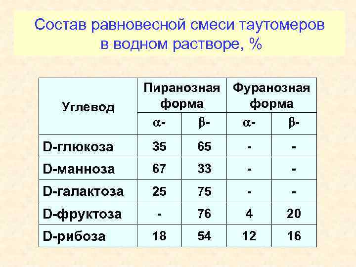 Состав равновесной смеси таутомеров в водном растворе, % Углевод Пиранозная Фуранозная форма - D-глюкоза