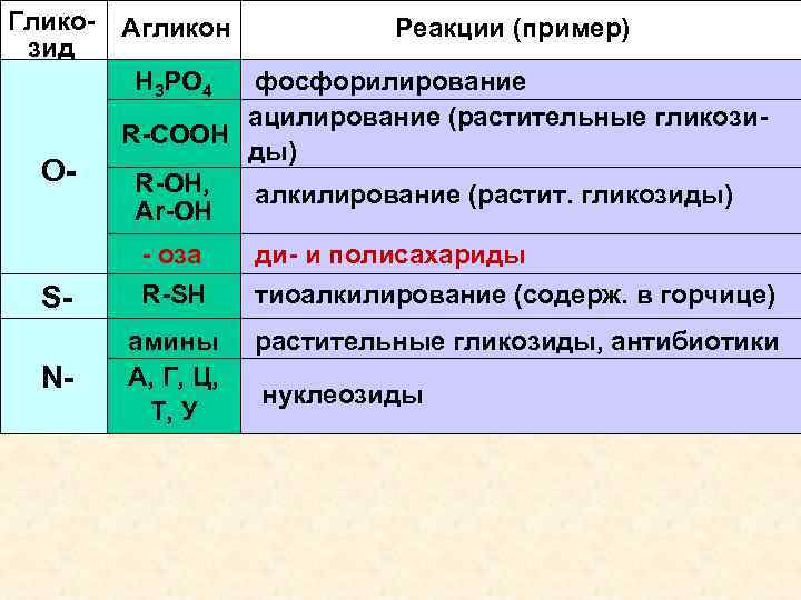 Глико- Агликон Реакции (пример) зид Н 3 РО 4 фосфорилирование ацилирование (растительные гликози. R-COOH