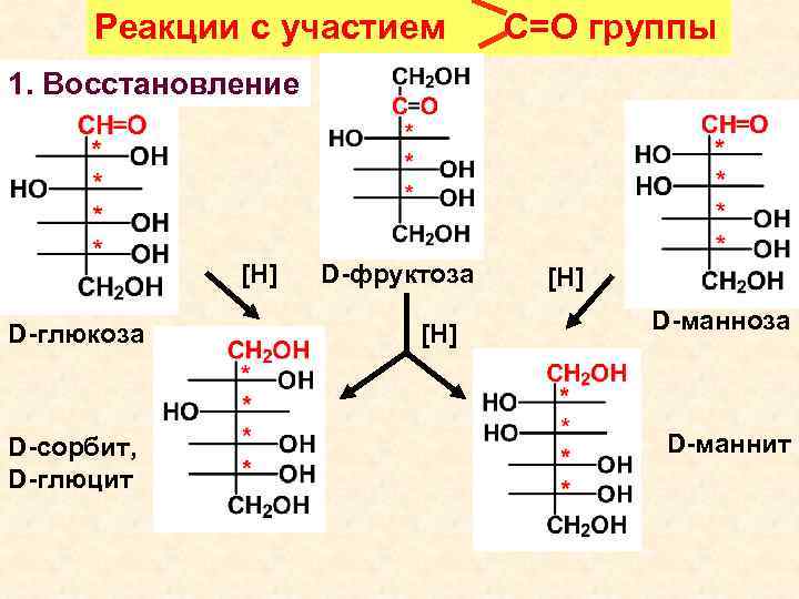 Реакции с участием С=О группы 1. Восстановление [H] D-глюкоза D-сорбит, D-глюцит D-фруктоза [H] D-манноза
