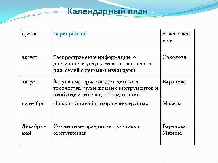 Календарный план сроки мероприятия ответствен ные август Распространение информации о доступности услуг детского творчества