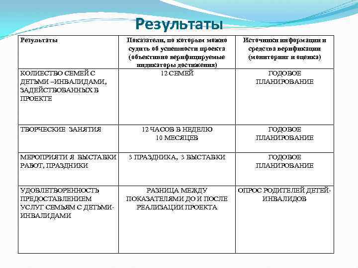 Результаты Показатели, по которым можно судить об успешности проекта (объективно верифицируемые индикаторы достижения) 12