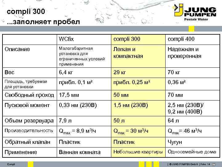 compli 300. . . заполняет пробел WCfix compli 300 compli 400 Описание Малогабаритная установка