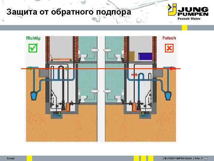 Защита от обратного подпора Compli | © JUNG PUMPEN Gmb. H | Folie: 3