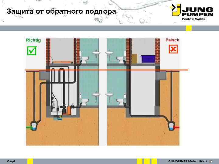 Защита от обратного подпора Compli | © JUNG PUMPEN Gmb. H | Folie: 4