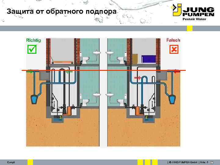 Защита от обратного подпора Compli | © JUNG PUMPEN Gmb. H | Folie: 5