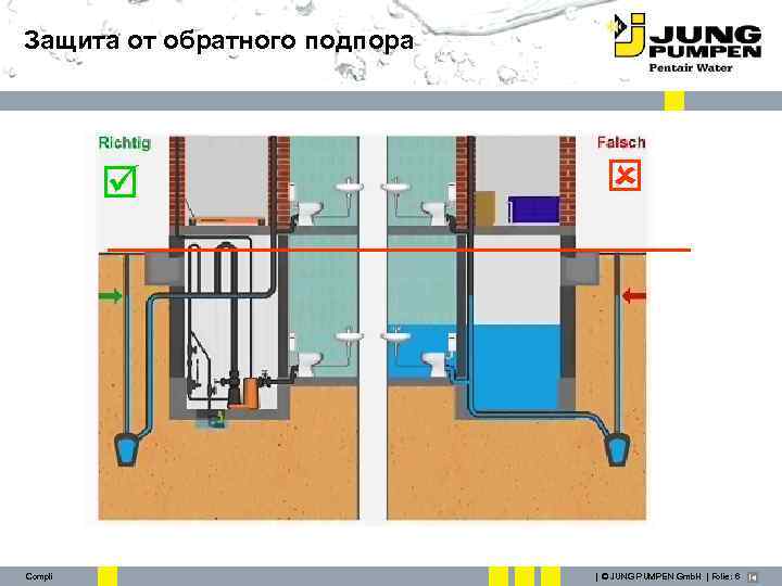 Защита от обратного подпора Compli | © JUNG PUMPEN Gmb. H | Folie: 6