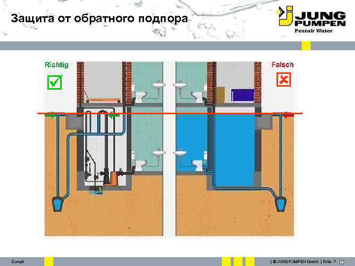 Защита от обратного подпора Compli | © JUNG PUMPEN Gmb. H | Folie: 7