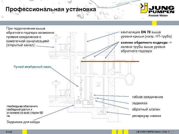 Профессиональная установка При подключении выше обратного подпора возможно прямое соединение с самотечной канализацией (открытый