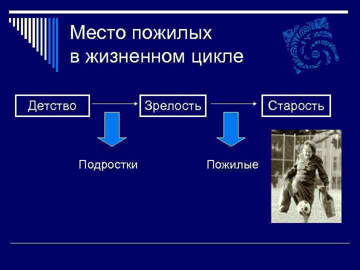 Место пожилых в жизненном цикле Детство Зрелость Подростки Старость Пожилые 