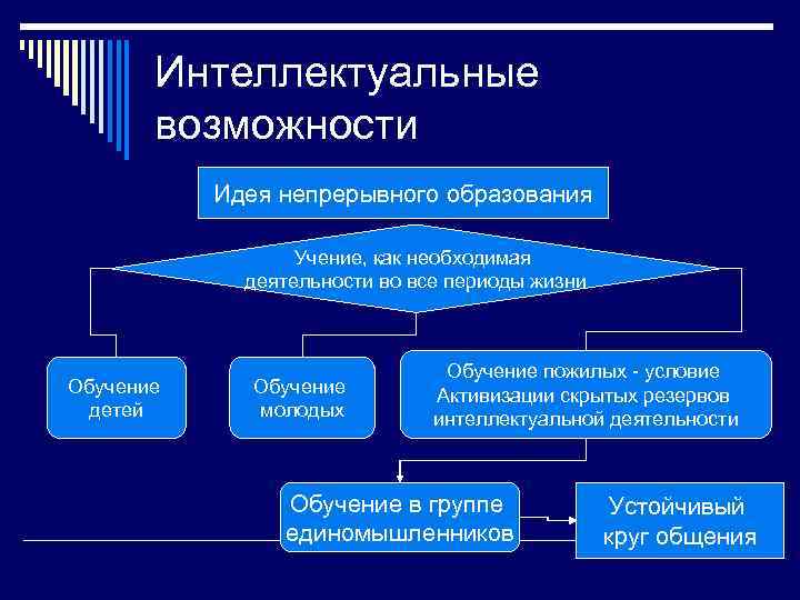 Интеллектуальные возможности Идея непрерывного образования Учение, как необходимая деятельности во все периоды жизни Обучение