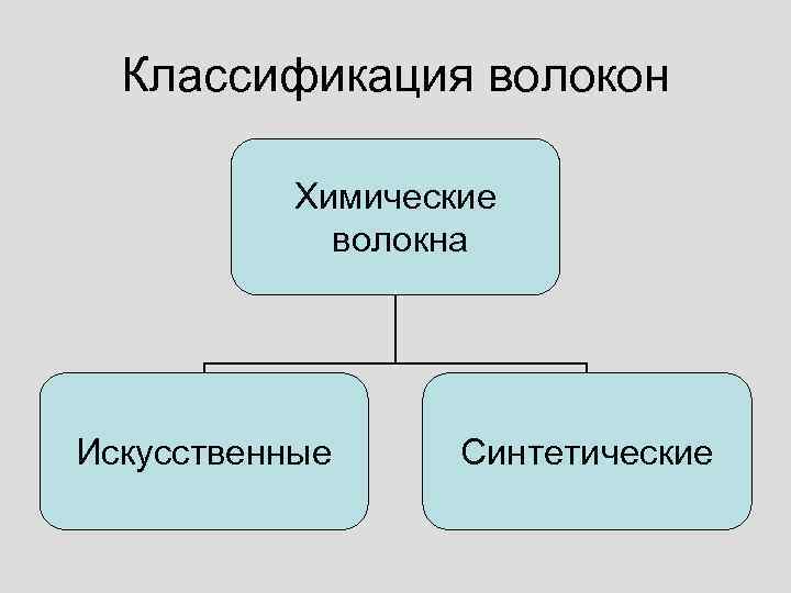 Классификация волокон Химические волокна Искусственные Синтетические 