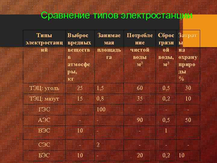 Сравнение типов электростанции Типы Выброс Занимае Потребле Сброс Затрат электростанц вредных мая ние грязн