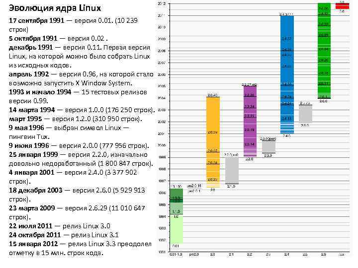 Эволюция ядра Linux 17 сентября 1991 — версия 0. 01. (10 239 строк) 5