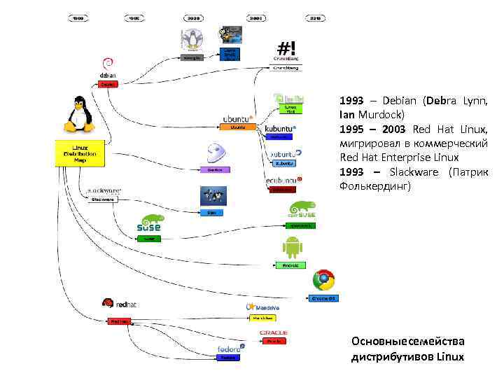 1993 – Debian (Debra Lynn, Ian Murdock) 1995 – 2003 Red Hat Linux, мигрировал