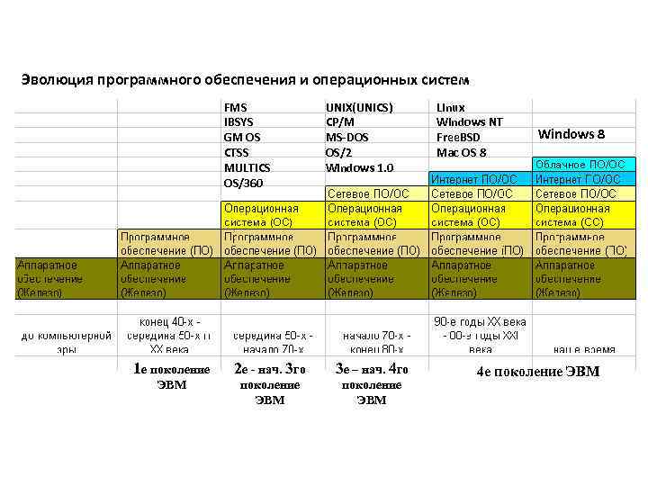 Эволюция операционных систем компьютеров различных типов проект