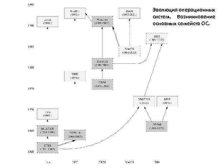 Эволюция операционных систем компьютеров различных типов проект