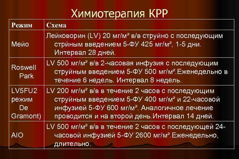 Химиотерапия КРР Режим Схема Мейо Лейковорин (LV) 20 мг/м² в/в струйно с последующим стрйным