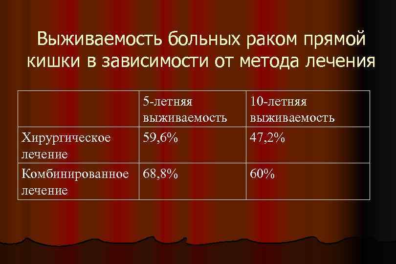 Выживаемость больных раком прямой кишки в зависимости от метода лечения Хирургическое лечение Комбинированное лечение