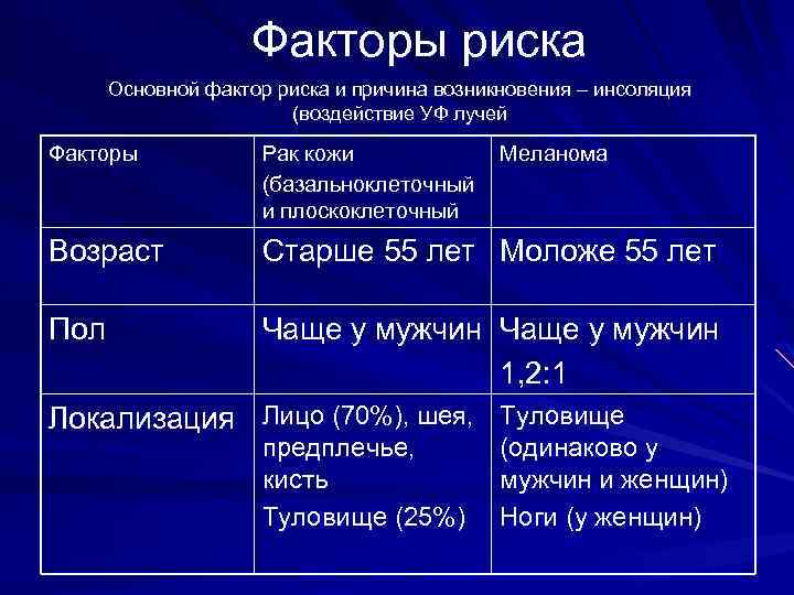 Факторы риска Основной фактор риска и причина возникновения – инсоляция (воздействие УФ лучей Факторы