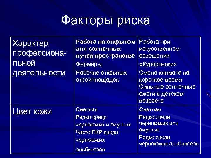 Факторы риска Характер профессиональной деятельности Работа на открытом для солнечных лучей пространстве Фермеры Рабочие