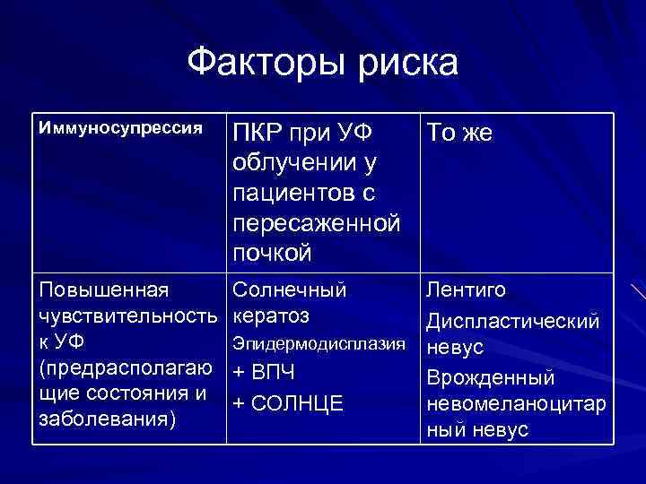 Факторы риска Иммуносупрессия ПКР при УФ То же облучении у пациентов с пересаженной почкой