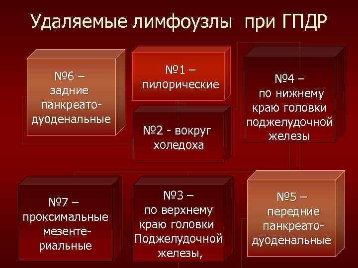 Удаляемые лимфоузлы при ГПДР № 6 – задние панкреатодуоденальные № 7 – проксимальные мезентериальные