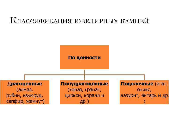 КЛАССИФИКАЦИЯ ЮВЕЛИРНЫХ КАМНЕЙ По ценности Драгоценные (алмаз, рубин, изумруд, сапфир, жемчуг) Полудрагоценные (топаз, гранат,