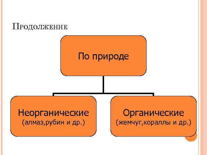 ПРОДОЛЖЕНИЕ По природе Неорганические (алмаз, рубин и др. ) Органические (жемчуг, кораллы и др.