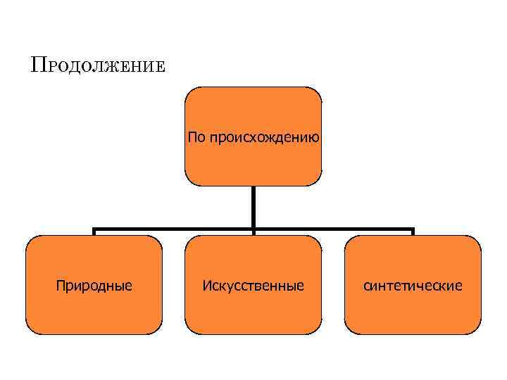 ПРОДОЛЖЕНИЕ По происхождению Природные Искусственные синтетические 