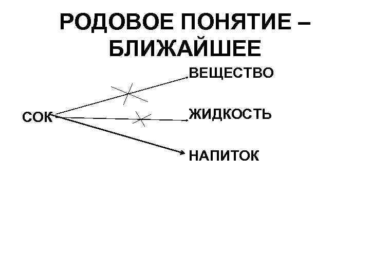 РОДОВОЕ ПОНЯТИЕ – БЛИЖАЙШЕЕ ВЕЩЕСТВО СОК ЖИДКОСТЬ НАПИТОК 