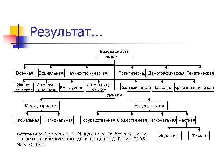 Результат. . . Безопасность виды Военная Социальная Научно-техническая Политическая Демографическая Генетическая Эколо- Информа. Интеллекту.