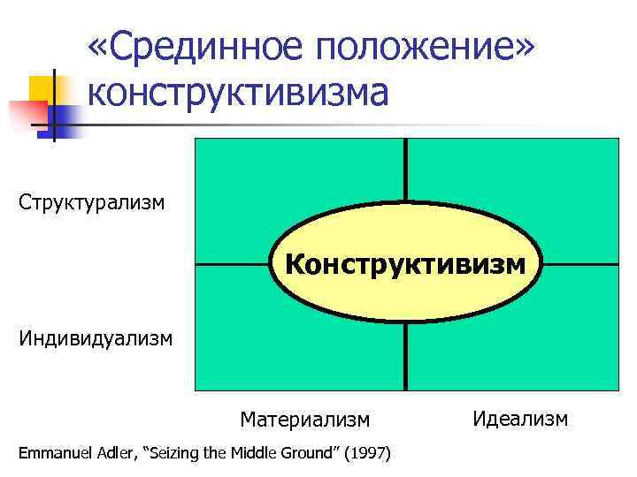  «Срединное положение» конструктивизма Структурализм Конструктивизм Индивидуализм Материализм Emmanuel Adler, “Seizing the Middle Ground”